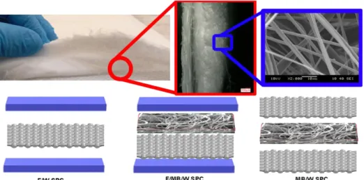 Figure 16. Demonstration of the MB fiber mat and woven fabric interface and the representative  single-PP composite stacking sequence 