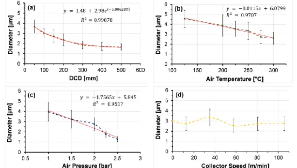 Figure 24. Average fiber diameter and 95% CI versus variable (a) DCD, (b) air temperature, (c) air  pressure and (d) collector speed (The red dashed lines represent the trend lines that are the best fits to  the data based on the statistical functions, whi