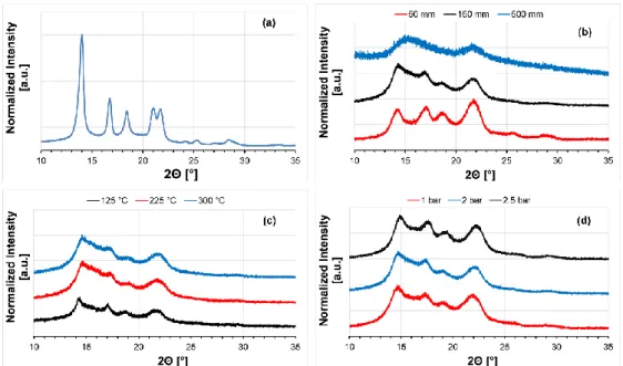 Figure 35. The WAXD spectra of the samples tested. (a) reference PP hot-pressed sheet, melt-blown 