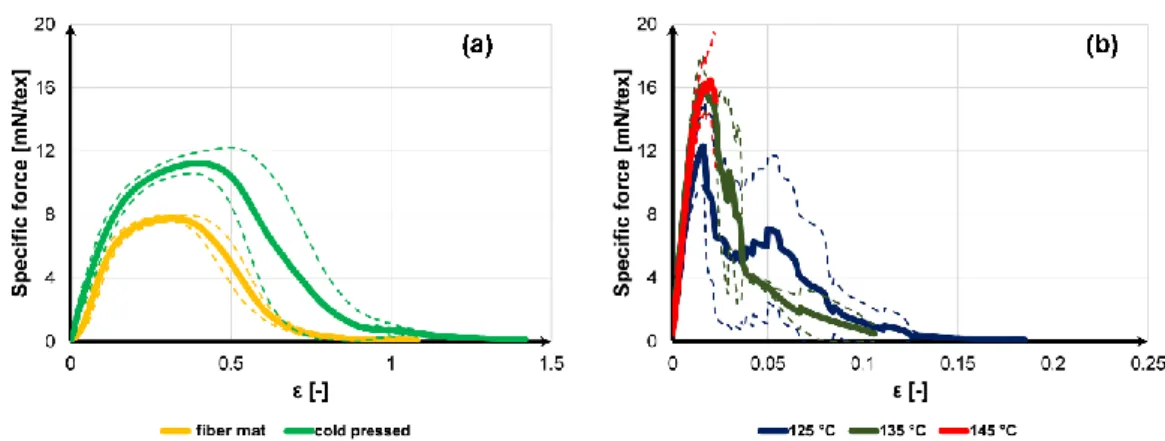 Figure 36. Specific force – relative strain curves of the tested MB PP fiber mats; (a) pristine fiber mat  and cold-pressed fiber mat, (b) pressed at 125 °C, 135 °C, and 145 °C) (The dashed lines represent 