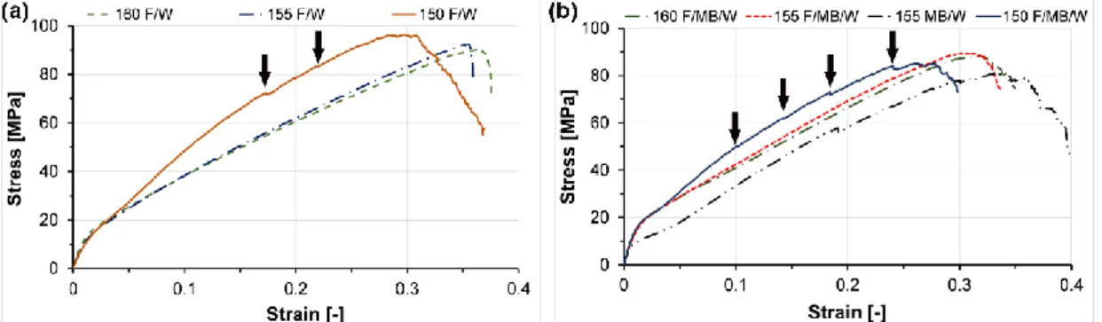 Figure 43. Stress-strain relationship of PP SPCs produced at different compression molding  temperatures; (a) F/W and (b) F/MB/W (black arrows indicates debonding events) 