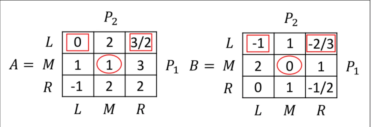 Fig. 2.2: Example of Stackel equilibrium in a bimatrix game.