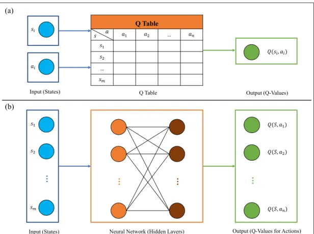 Fig. 2.5: The structure of Q-learning and deep Q-learning.