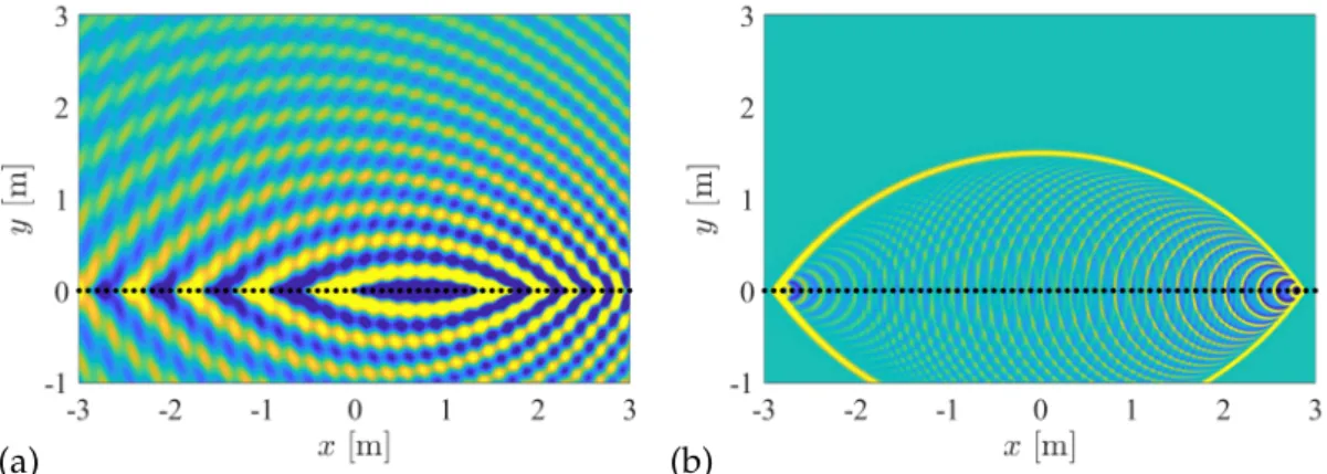 Figure 5.13. 2.5D synthesis of a moving 3D point source located at x s = [v · t + 1.5, −2, 0] T with v = c 2 , radiating at f 0 = 1 kHz (a), or emitting an impulse, bandlimited to 15 kHz (b)