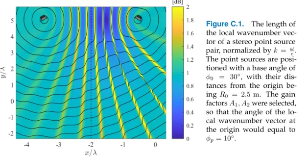 Figure C.1. The length of the local wavenumber  vec-tor of a stereo point source pair, normalized by k = ω c 