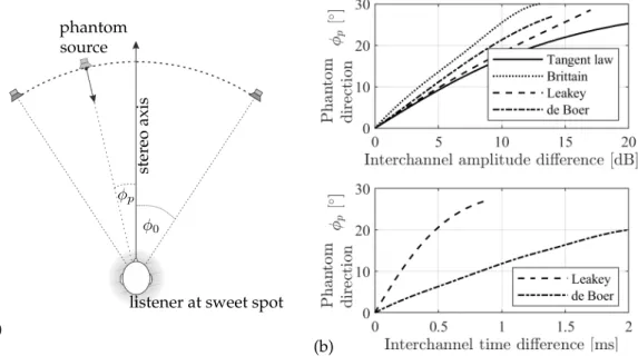 Figure 1.1. Typical two-channel stereophonic loudspeaker geometry (a) and exemplary interchannel amplitude and time differences (b) for the panning of the phantom source to be localized from the angular direction φ p 