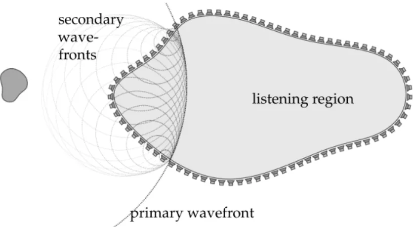 Figure 1.3. Reproduction of a primary wavefront based on the Huygens principle.