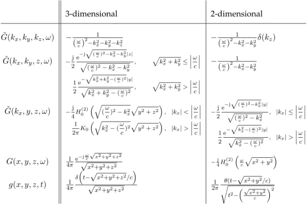 Table 2.1. Free field acoustic Green’s function representations ( x 0 = 0 ) [DeS92; Duf01; Gib08;