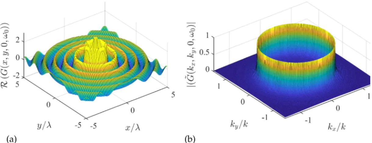 Figure 2.3. Different representations of the 3D free field Green’s function in the angular frequency domain G(x, y, z, ω) , with λ = 2πc ω = 2πk (a) and in the semi-wavenumber domain (i.e