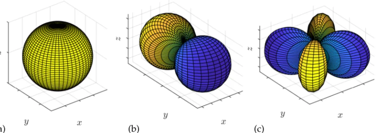 Figure 2.4. Qualitative illustration of the directivity characteristics of a monopole (a), a dipole with the dipole axis being the y axis (b) and a horizontal quadrupole constructed from two opposing dipoles in the horizontal plane (c)