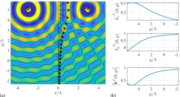 Figure 3.4. Sound field generated in a typical stereo setup. The point sources are positioned with a base angle of φ 0 = 30 ◦ , with their distances from the origin being R 0 = 2.5 m