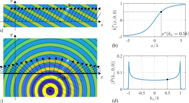 Figure 3.9. Illustration of the stationary position for the SPA of the Fourier transform in case of a 3D point source, with its one-dimensional Fourier transform evaluated along the x -axis.