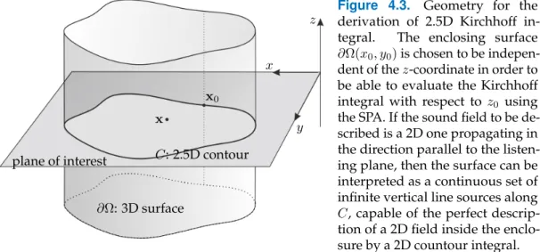 Figure 4.3. Geometry for the derivation of 2.5D Kirchhoff  in-tegral. The enclosing surface