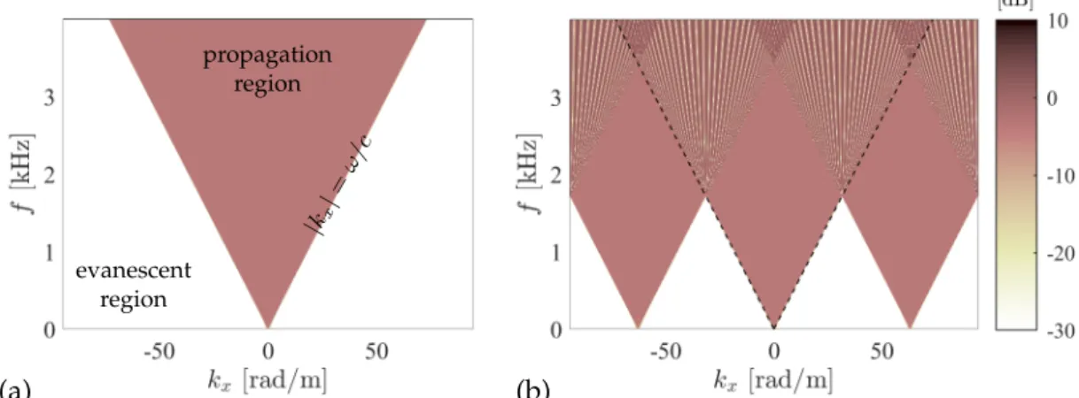 Figure 4.13. Illustration of the discretization process of the linear WFS driving function.