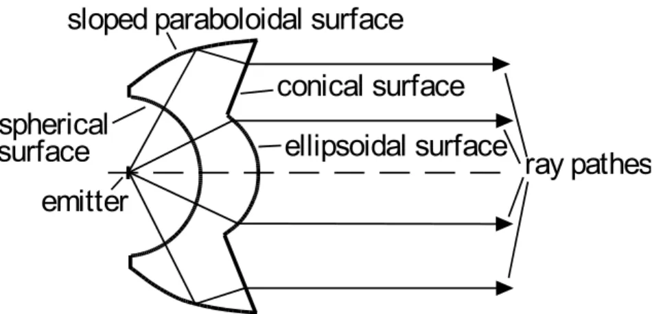 A stripe illuminator meeting these requirements is shown in 4.5. Fig. It consists of a cylindrical mirror with parabolic cross-section, and of a linear array of high intensity IR LEDs