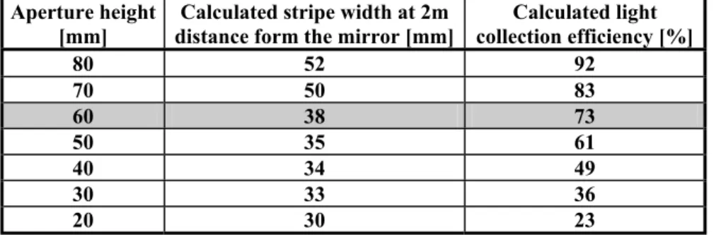 All the stripe widths shown in 4.1. Table and 4.2. Table are under 60mm, but I supposed that the stripe width of the real source would become bigger because of the misplacements and bad alignments of the LEDs