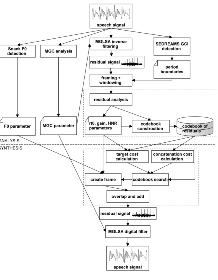 Fig. 2: Analysis (above the dashed line) and synthesis (below the dashed line) of speech signal with the method of Thesis I.1
