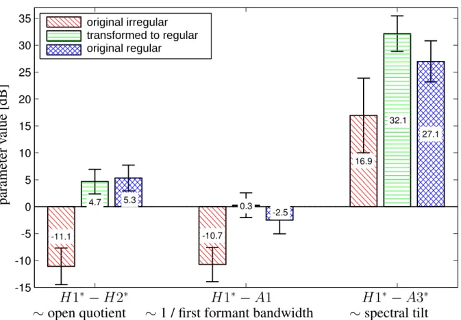 Fig. 5: Results of the acoustic analysis on the original irregular, irregular-regular transformed and original regular samples