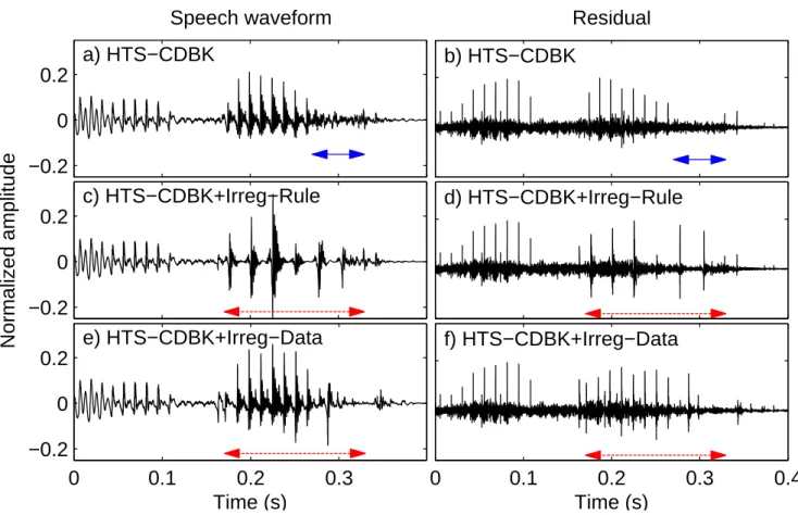 Fig. 6 shows an example for the results of the HTS-CDBK (a and b) and the HTS-CDBK+Irreg-Rule (c and d) systems