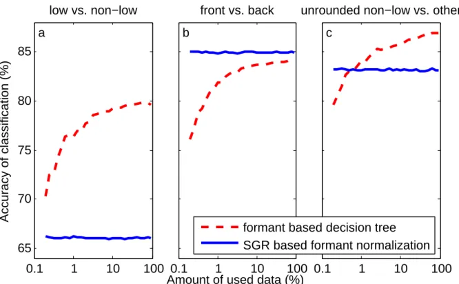 Fig. 10: Comparison of the accuracies of the formant based decision trees and the SGR-normalized formant-based classifications as a function of the amount of