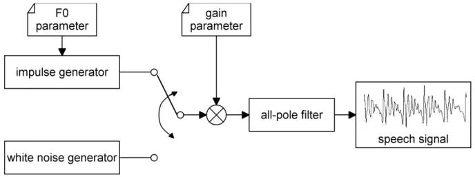 Fig. 1: Pulse-train excitation in the baseline HTS system. Source: [7], with modi- modi-fications.