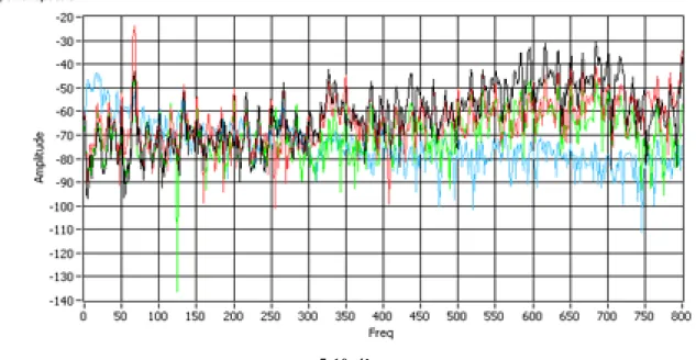 A teljesítményspektrum (5-10. ábra) a motorban lezajló összetett folyamatokat tükrözi, hibára  utaló kiugró értékek, vagy kiugró felharmonikus csúcsok az ábrán nem figyelhetőek meg