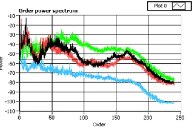 Az order teljesítmény spektrum (5-17. ábra) jellege csak kis mértékben változott.  
