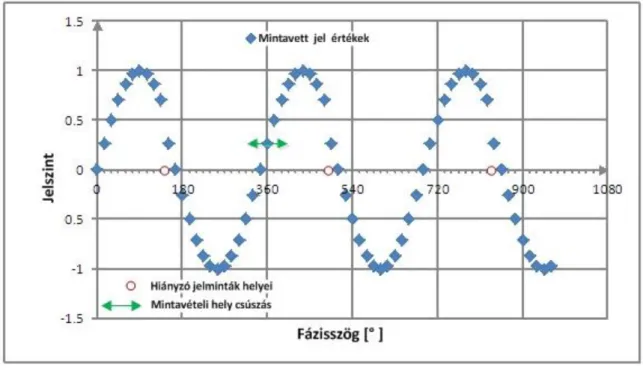 Az 5-44. ábra a mintavételezési időpont vagy geometriai helyzet két hibalehetőségét mutatja,  ezek mellett sok más, hasonló jellegű gond is felléphet: 