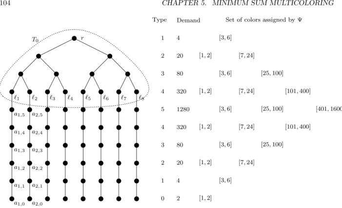 Figure 5.7: The tree T t,d,C for t = 2, d = 4 and C = 6. The nodes on the same level have the same type.