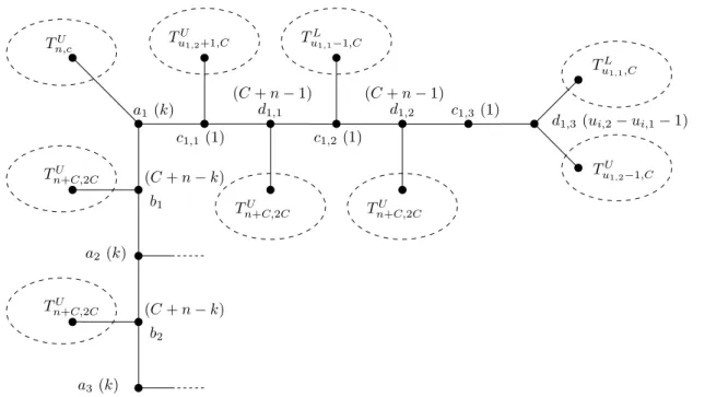 Figure 5.8: The tree T for m = 3. For the sake of clarity, the nodes c i,j , d i,j for i ≥ 2 and the subtrees connected to these nodes are omitted