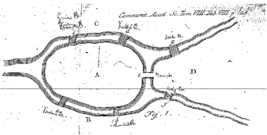 Figure 1.1: The original illustration of the K¨ onigsberg Bridge problem from [Eul36].