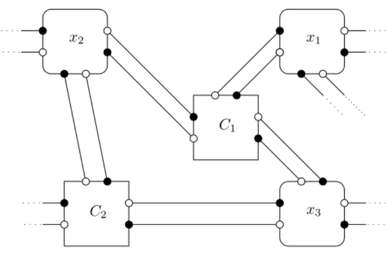 Figure 2.3: The reduction from 1-in-3 SAT to the list edge coloring problem. We connect the variable setting components and the satisfaction-testing components with pairs of edges.