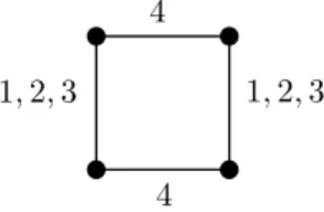 Figure 2.6: The list edge multicoloring with x(e) ≡ 2 has no solution, but with y(v) ≡ 4 there is a coloring valid for the vertices.