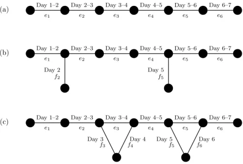 Figure 2.8: (a) The edges of the path correspond to the two-day jobs. (b) The pendant edges represent one-day jobs