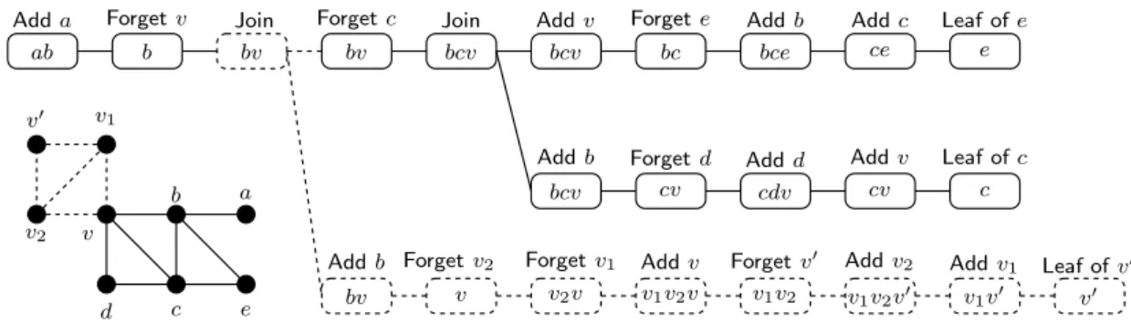 Figure 3.2: Nice tree decomposition of the graph shown on Figure 3.1, after adding the vertices v  , v 1 , v 2