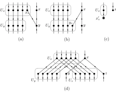 Figure 3.3: Construction of the network when node x is of the following types: (a) add node for v ∈ W , (b) forget node for v (either in W or not), (c) leaf node for v ∈ W , (d) join node.
