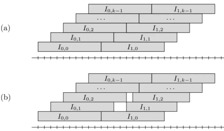 Figure 3.10: (a) In every k-coloring c of the (open) intervals, I 0 ,i and I 1 ,i receive the same color for 0 ≤ i ≤ k − 1 (b) In every k-coloring c of the intervals, c(I 0 ,i ) = c(I 1 ,i ) for i = 1, 2 and either c(I 0 , 1 ) = c(I 1 , 1 ), c(I 0 , 2 ) = 