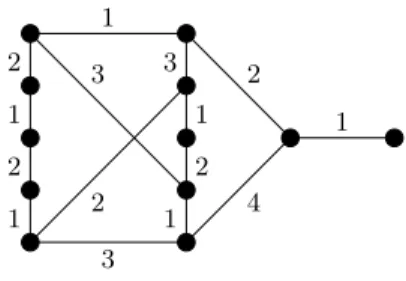 Figure 4.15: A graph with Δ(G) = χ  (G) = 3 but s  (G) = 4. The ﬁgure shows a minimum sum edge coloring with sum 29 using 4 colors, every 3-edge-coloring has sum at least 30.