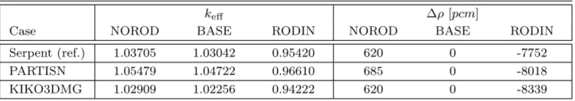 Table 6.5: Comparison of the effective multiplication factors and reactivities for the three reactor states.