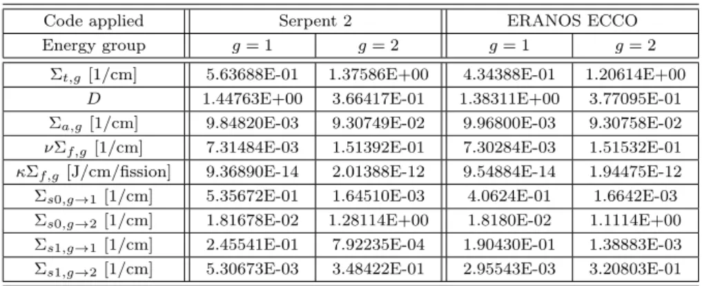 Table 3.1: Group constant obtained with Serpent 2 and the ECCO module of the ERANOS code system