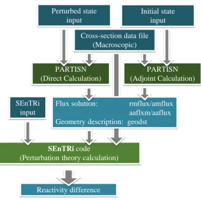 Figure 4.1: The workflow of the perturbation theory calculation with the SEnTRi code.