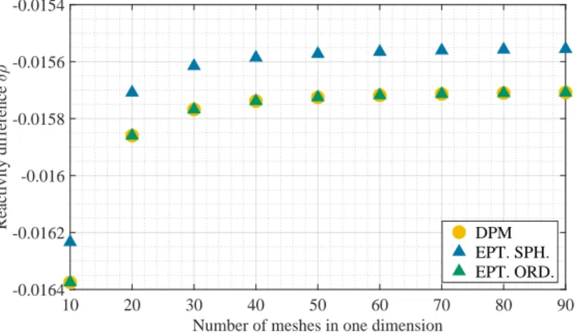 Figure 4.5: The effect of spatial discretization on the different type of perturbation theory calculations in a Cartesian geometry.