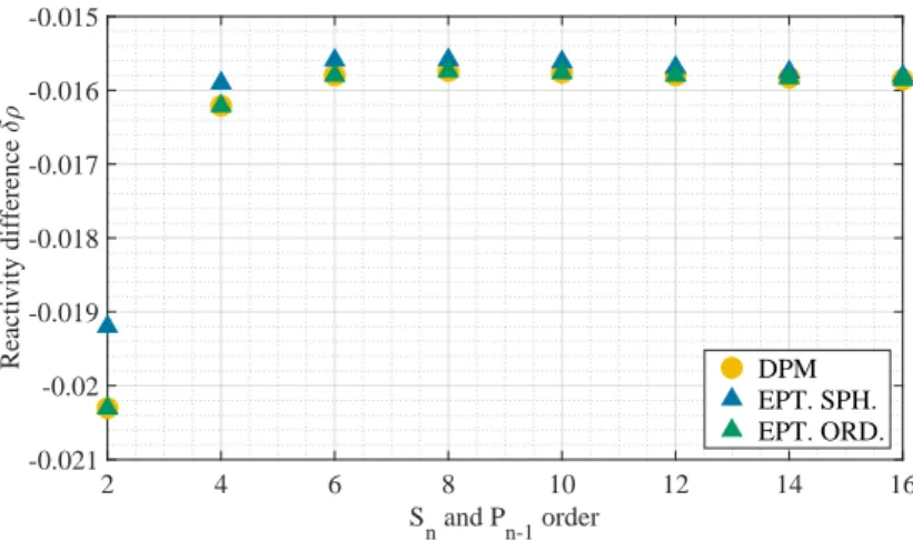Figure 4.6: The effect of expansion order of the angular dependent flux in a Cartesian geometry.