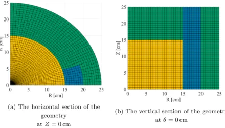 Figure 4.7: The modified R − Z − θ KUCA benchmark geometry. The yellow region is the core material, the green region is the reflector and in the blue region the void material is changed to a control rod material.