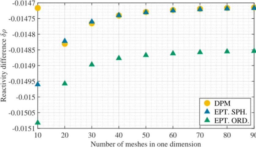 Figure 4.8: The effect of spatial discretization on the different type of perturbation theory calculations in a curvilinear geometry.
