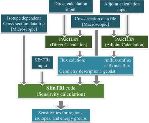 Figure 5.1: The workflow of the sensitivi calculation with the SEnTRi code.