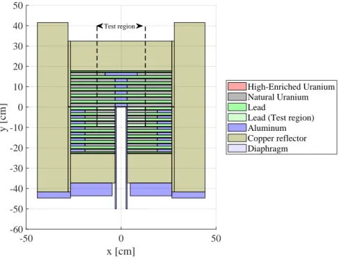 Figure 5.2: The vertical sections of the COMET critical assembly.