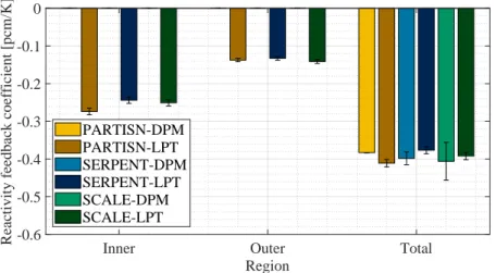 Figure 5.14: The fuel temperature coefficient (Doppler) calculated by the three codes and with the two method