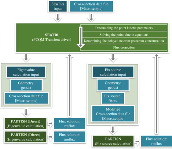 Figure 6.2: The workflow of the PCQM transient module of the SEnTRi code