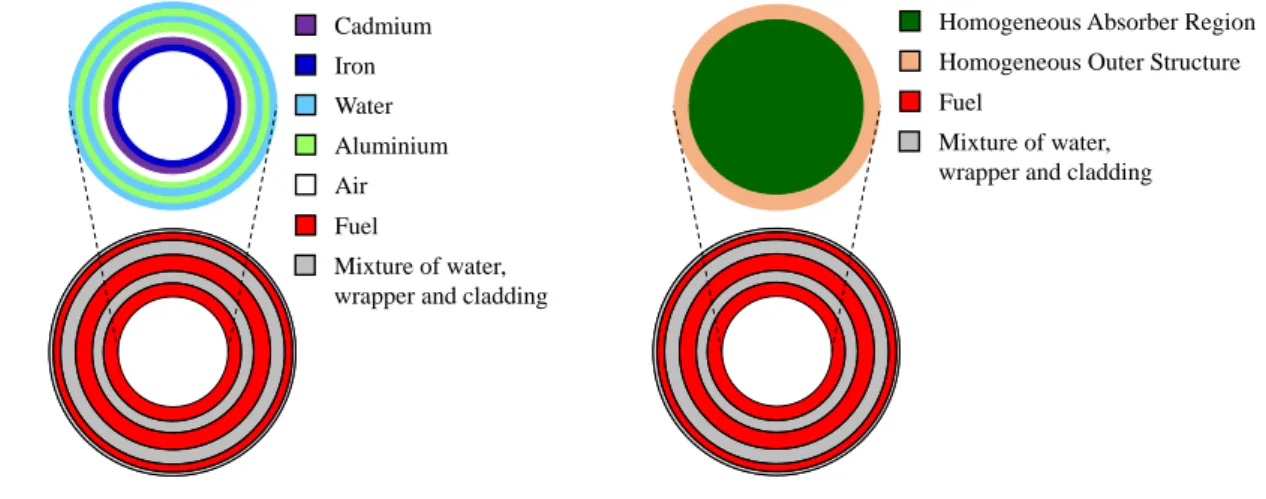 Figure 6.5: Homogenization procedure for the automatic control rod (not on scale). The heterogeneous reference model is on the left, and the equivalent homogeneous model is on the right.